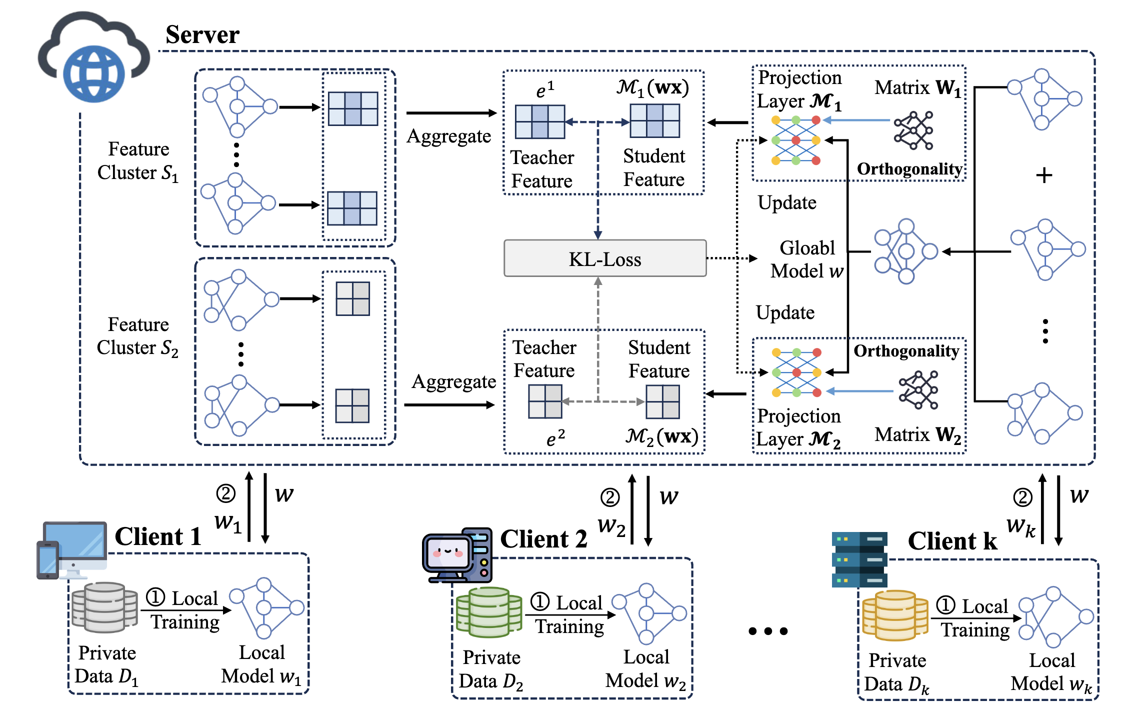 Feature distillation federated learning thumbnail
