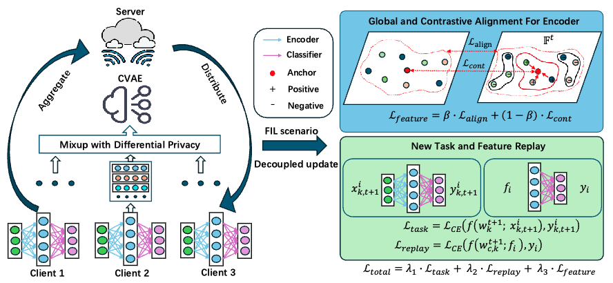 Lightweight federated incremental learning thumbnail